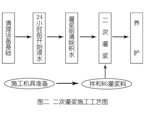 康县灌浆料施工工艺—文字完整版